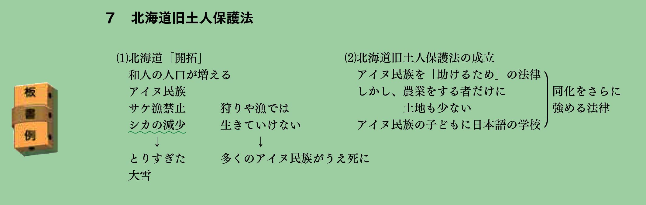 『アイヌ民族：歴史と現在 教師指導書』38ｐ[北海道旧土人保護法　板書例]